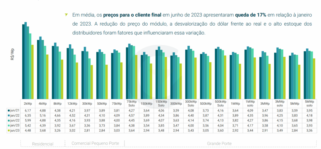 Evolução dos preços da energia solar no Brasil (2021 a 2023)