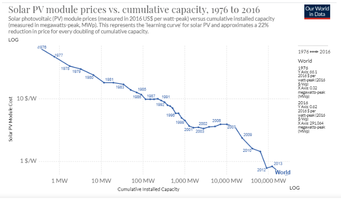 dados sobre energia solar em 2025